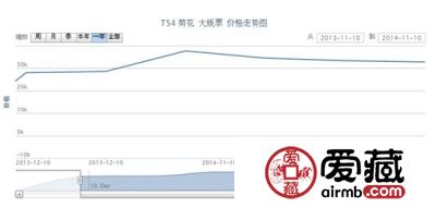 T54 荷花 大版票价格走势