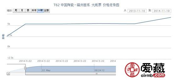 T62 中国陶瓷-磁州窑系 大版票最新行情