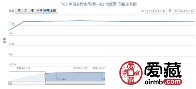 T65 中国古代钱币(第一组) 大版票价格走势