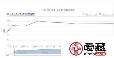 T67 庐山风景 大版票最新行情