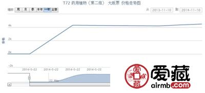 T72 药用植物(第二组) 大版票价格走势