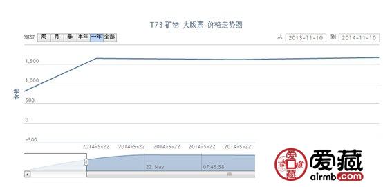 T73 矿物 大版票最新动态