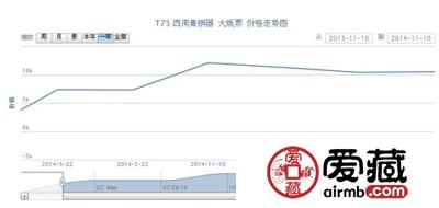 T75 西周青铜器 大版票价格走势