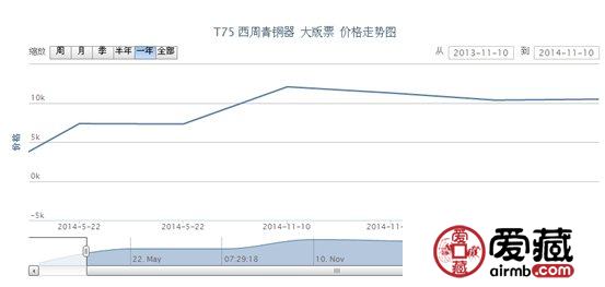 T75 西周青銅器 大版票價格走勢