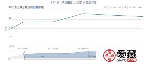 T77 明、清扇畫面 大版票最新行情