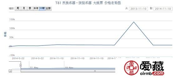 T81 民族樂(lè)器-撥弦樂(lè)器 大版票最新動(dòng)態(tài)