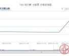 T85 扬子鳄 大版票最新动态