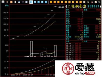 三轮猴大版在南方文交所14日连续涨停