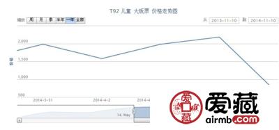 T92 儿童 大版票价格走势