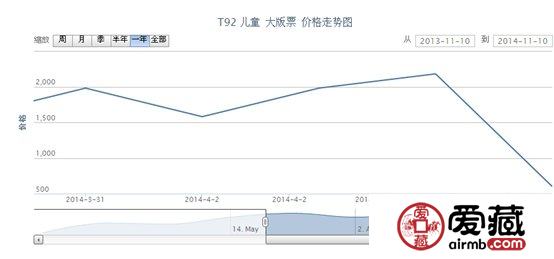 T92 兒童 大版票價格走勢