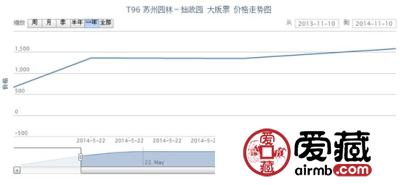 T96 苏州园林-拙政园 大版票价格走势