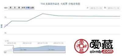 T98 吴昌硕作品选 大版票最新行情