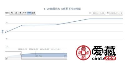 T100 峨眉风光 大版票最新动态