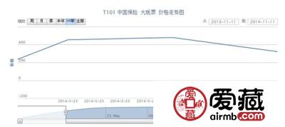 T101 中国保险 大版票最新行情