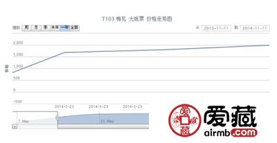 T103 梅花 大版票价格走势