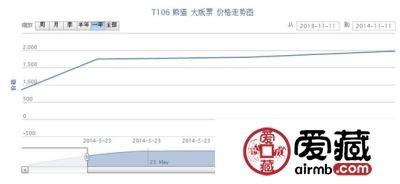 T106 熊猫 大版票最新行情