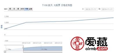 T108 航天 大版票最新行情