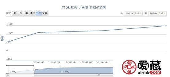 T108 航天 大版票最新行情