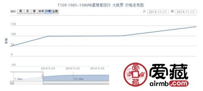T109 1985-1986哈雷彗星回归 大版票价格走势