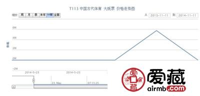 T113 中国古代体育 大版票价格走势