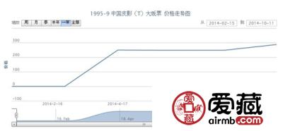 1995-9 中国皮影(T)大版票最新行情