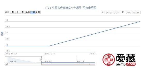 J178 中国共产党成立七十周年邮票行情