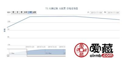 T5 大寨红旗 大版票价格走势