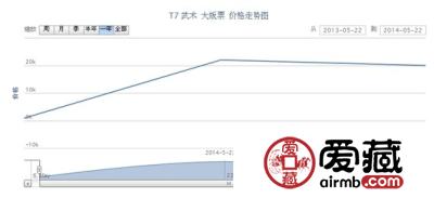 T7 武术 大版票行情