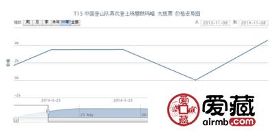 T15 中国登山队再次登上珠穆朗玛峰 大版票行情