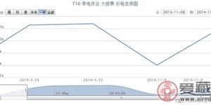 T16 帶電作業(yè) 大版票價格走勢