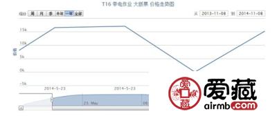 T16 带电作业 大版票价格走势