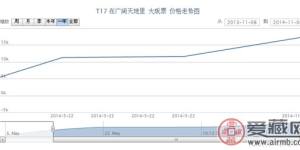 T17 在广阔天地里 大版票最新动态