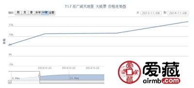 T17 在广阔天地里 大版票最新动态