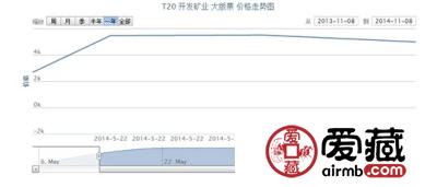 T20 开发矿业 大版票最新行情