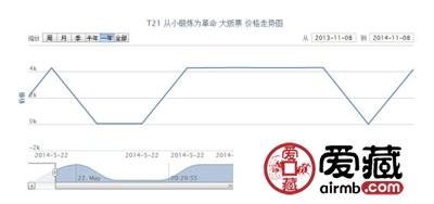 T21 从小锻炼为革命 大版票最新动态