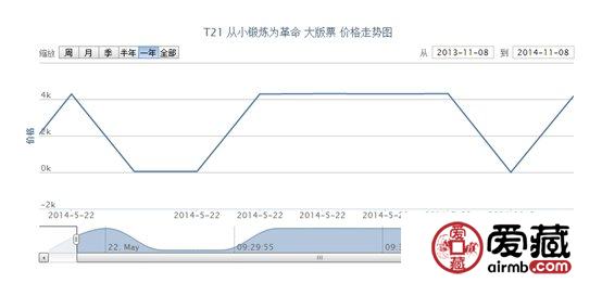 T21 从小锻炼为革命 大版票最新动态
