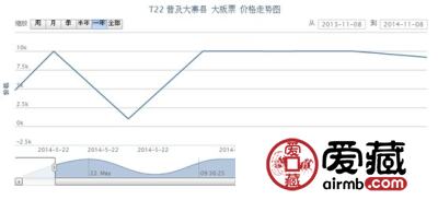 T22 普及大寨县 大版票价格走势