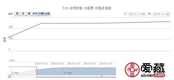 T25 化学纤维 大版票行情