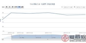 T26 钢铁工业 大版票价格走势