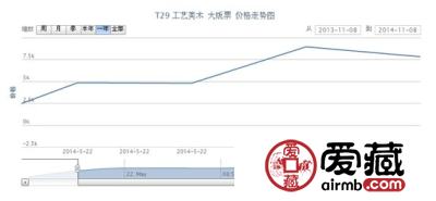 T29 工艺美术 大版票价格走势