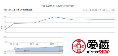 T31 公路拱桥 大版票最新行情