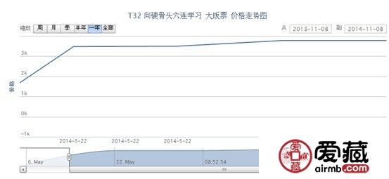 T32 向硬骨头六连学习 大版票价格走势