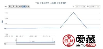 T37 云南山茶花 大版票最新行情