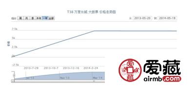 T38 万里长城 大版票最新动态