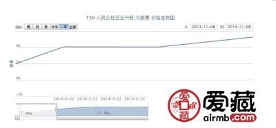 T39 人民公社五业兴旺 大版票最新行情