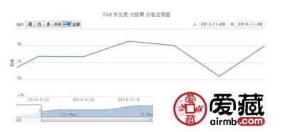 T40 东北虎 大版票价格走势