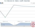 T43 中国古典小说—西游记 大版票价格走势