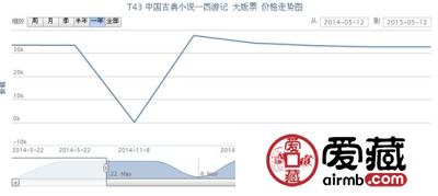 T43 中国古典小说—西游记 大版票价格走势