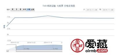 T49 邮政运输 大版票最新动态