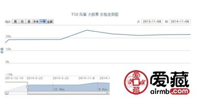 T50 风筝 大版票价格走势